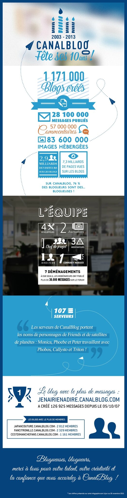 canalblog 10 ans infographie
