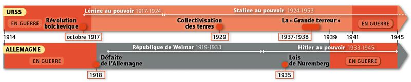 Histoire - Chapitre 3, "Les Régimes Totalitaires Dans Les Années 1930 ...