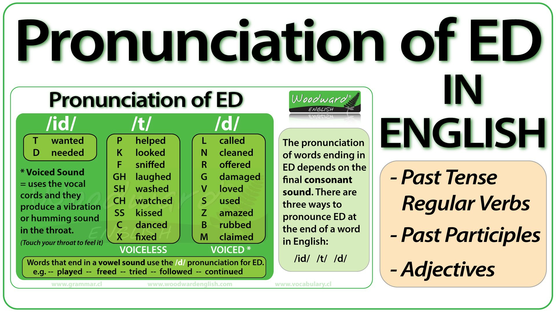 Past Tense Pronunciation Pdf