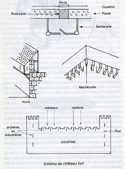 Schema Chateau Fort Photo De Moyen Age Cours Pe