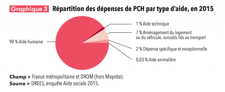 repartition-PCH-aide-humaine-et-autres-volets-768x313
