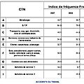 Indice de fréquence des accidents du travail en secteur tertiaire (services)