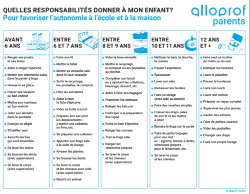 Un tableau des tâches âge par âge pour favoriser l'autonomie des