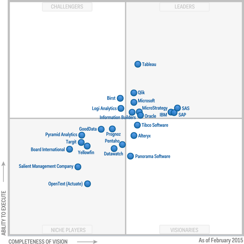 Magic Quadrant 2015