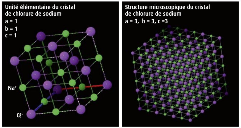 modélisation d'un cristal de sel