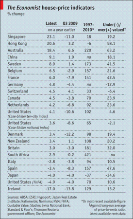 economist_price_housing_2010