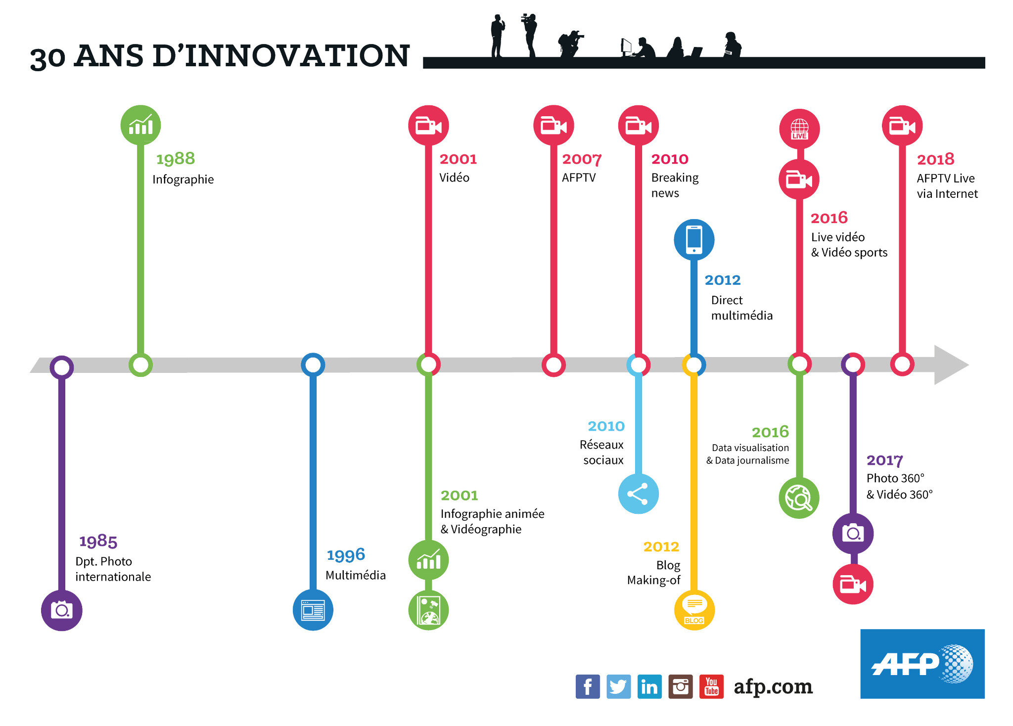 Le circuit de l information  et sa construction en 3 