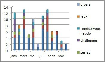 bilan par mois 2015