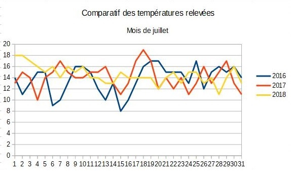 07_Tableau comparatif juillet