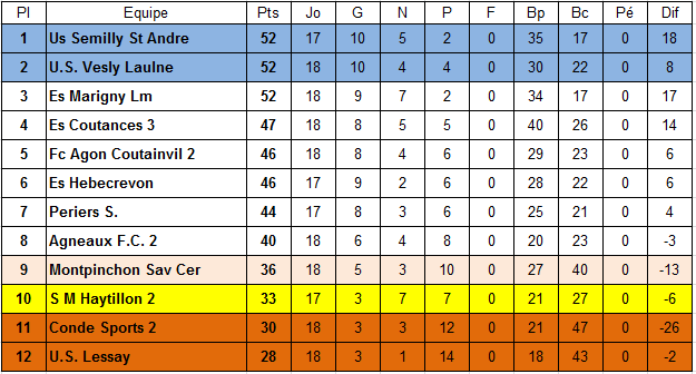 Classement De La B - SMH