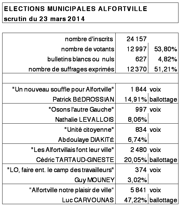 Municipales 2020 Le Plebiscite Pour Olivier Capitanio A Maisons Alfort Actu Val De Marne